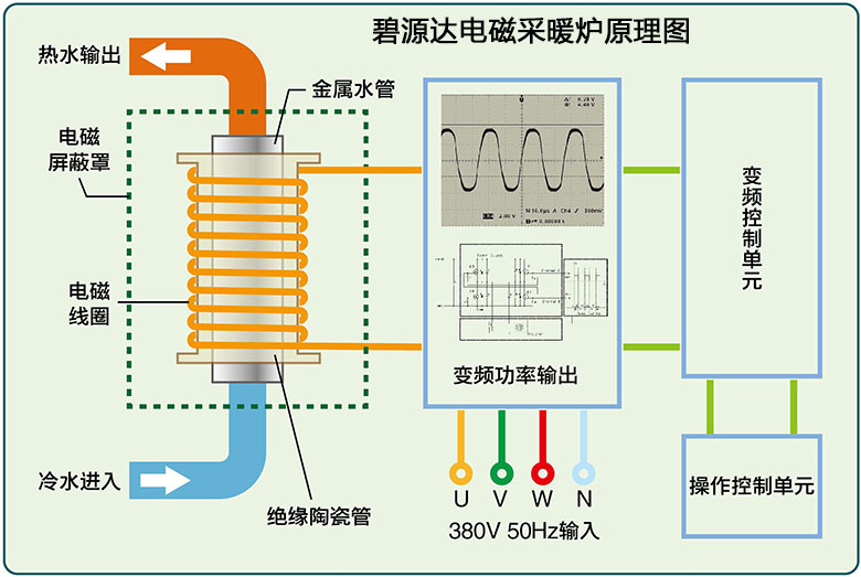 碧源達電磁采暖爐原理圖 碧源達電磁采暖爐原理圖