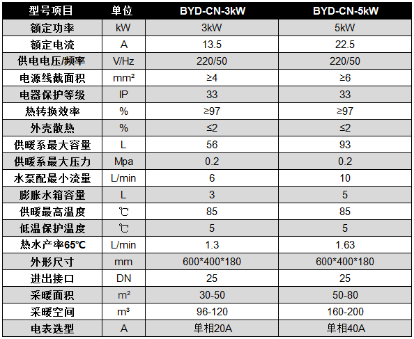 碧源達 3-5kW 電磁采暖爐參數 碧源達 3-5kW 電磁采暖爐參數